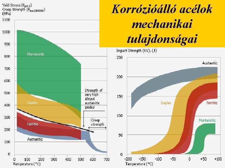 Korrózióálló acélok mechanikai tulajdonságai 