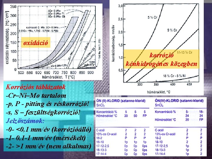 oxidáció korrózió kénhidrogénes közegben Korróziós táblázatok -Cr–Ni–Mo tartalom -p, P - pitting és réskorrózió!