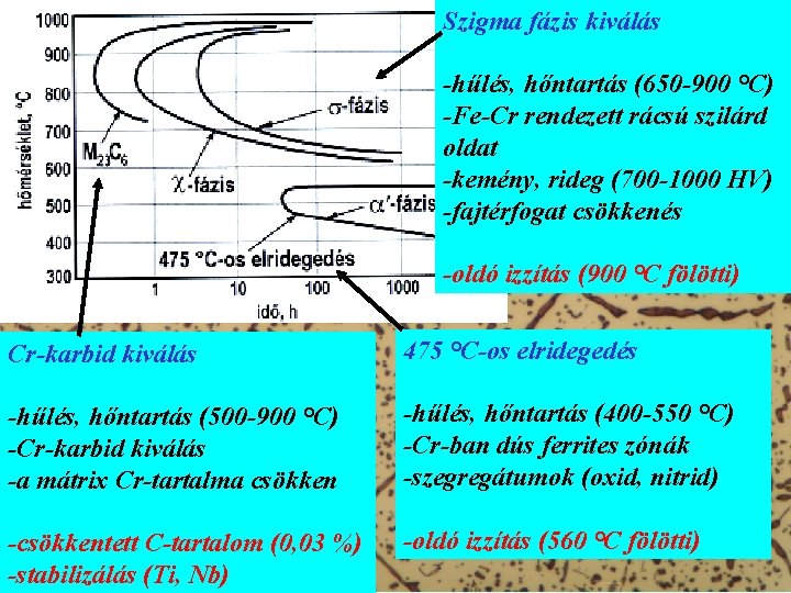 Szigma fázis kiválás -hűlés, hőntartás (650 -900 °C) -Fe-Cr rendezett rácsú szilárd oldat -kemény,