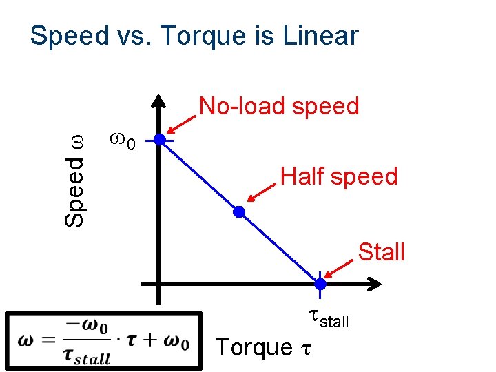 Speed w Speed vs. Torque is Linear w 0 No-load speed Half speed Stall