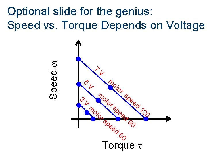 Speed w Optional slide for the genius: Speed vs. Torque Depends on Voltage 7