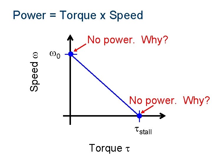 Speed w Power = Torque x Speed w 0 No power. Why? tstall Torque