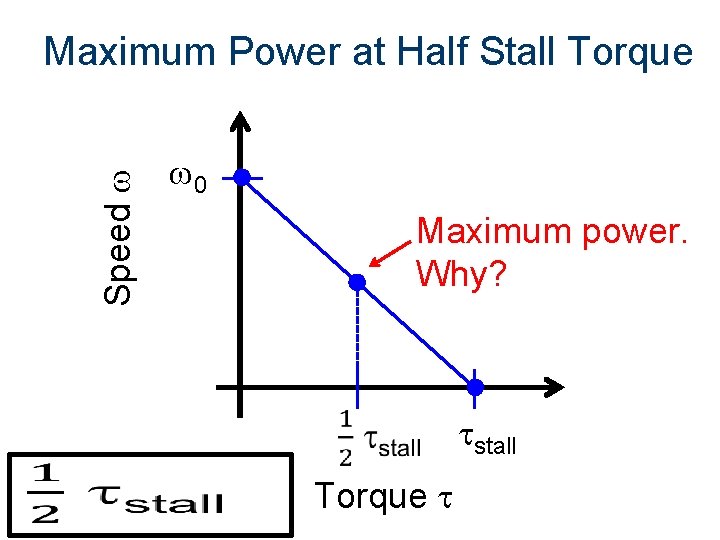 Speed w Maximum Power at Half Stall Torque w 0 Maximum power. Why? Torque