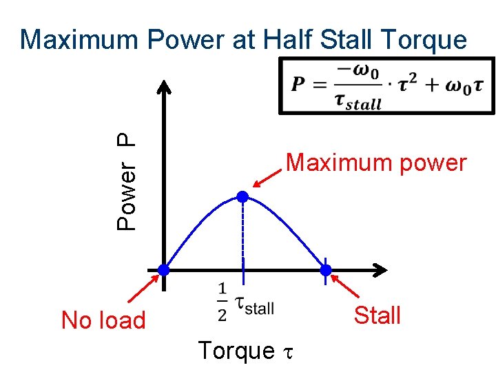 Maximum Power at Half Stall Torque Power P Maximum power Stall No load Torque