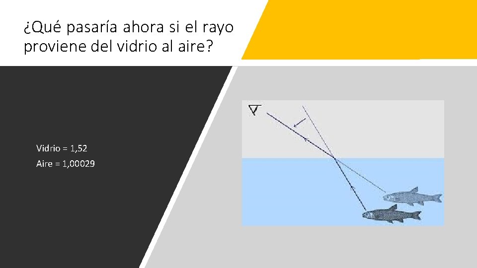 ¿Qué pasaría ahora si el rayo proviene del vidrio al aire? Vidrio = 1,