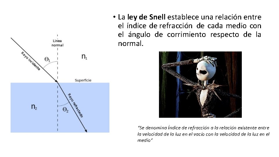  • La ley de Snell establece una relación entre el índice de refracción