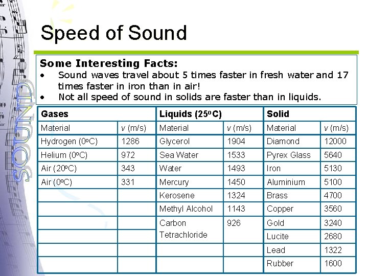 Speed of Sound Some Interesting Facts: • • Sound waves travel about 5 times