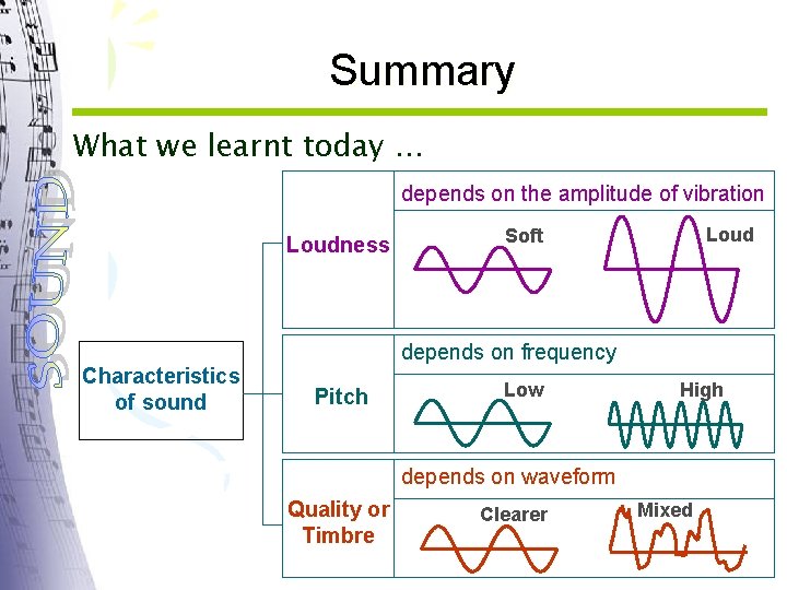 Summary What we learnt today … depends on the amplitude of vibration Loudness Characteristics