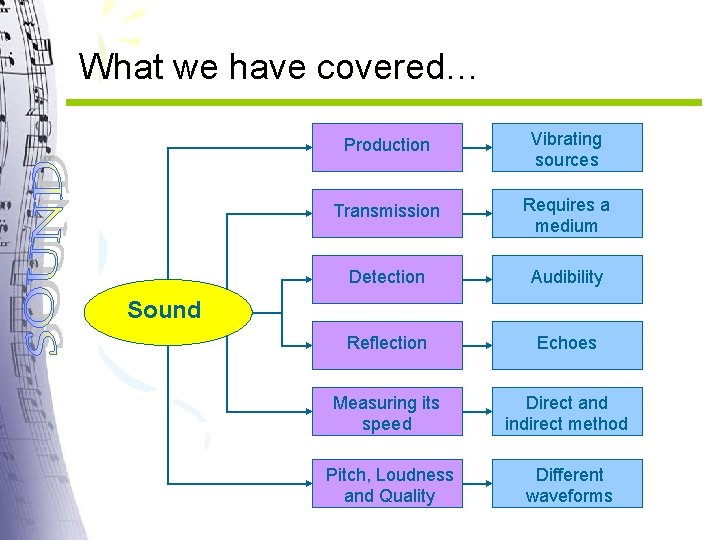 What we have covered… Production Vibrating sources Transmission Requires a medium Detection Audibility Reflection