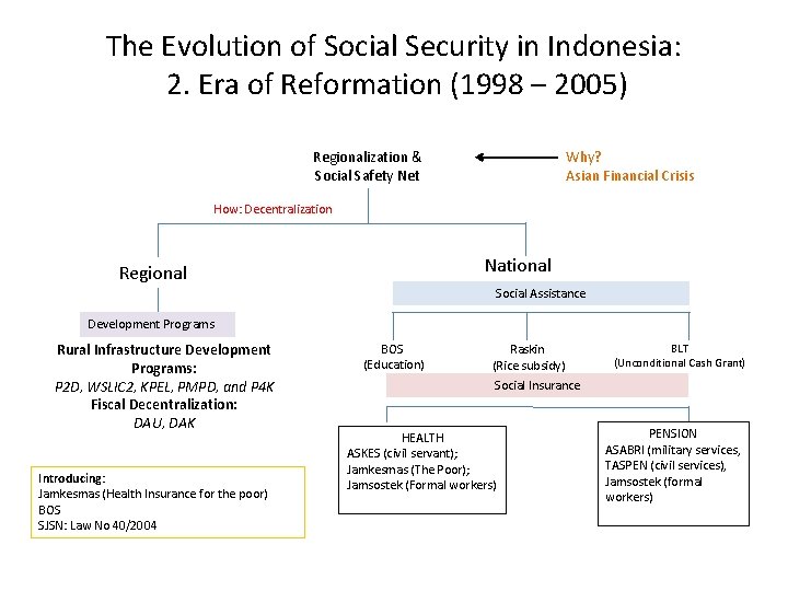 The Evolution of Social Security in Indonesia: 2. Era of Reformation (1998 – 2005)
