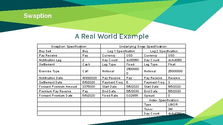 Swaption A Real World Example Swaption Specification Buy Sell Buy Pay Receive Pay Notification