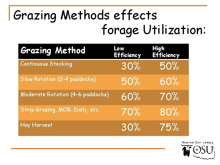 Grazing Methods effects forage Utilization: Grazing Method Low Efficiency High Efficiency Continuous Stocking 30%