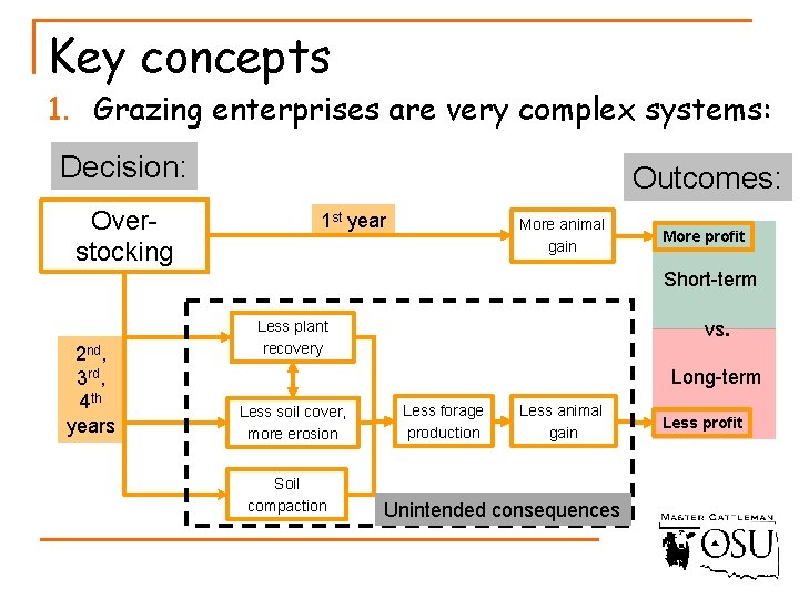 Key concepts 1. Grazing enterprises are very complex systems: Decision: Overstocking Outcomes: 1 st