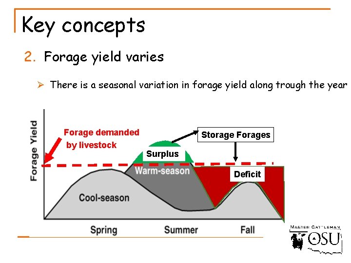 Key concepts 2. Forage yield varies Ø There is a seasonal variation in forage