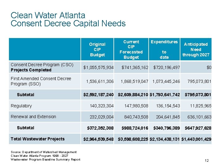 Clean Water Atlanta Consent Decree Capital Needs Original CIP Budget Current CIP Forecasted Budget