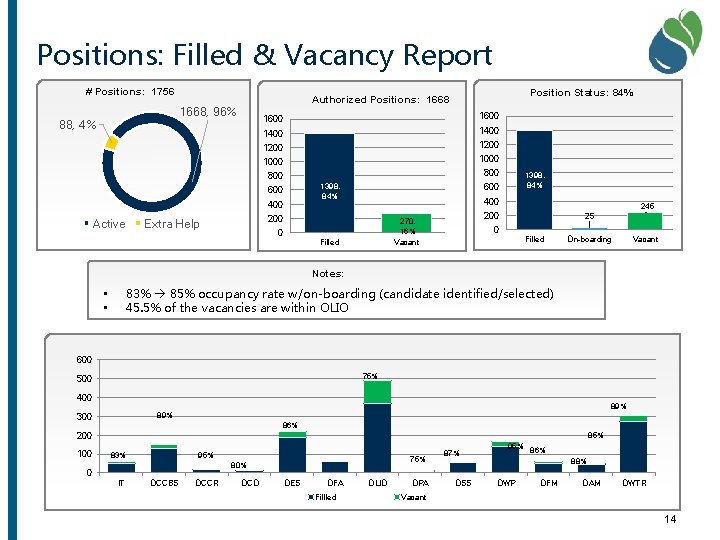 Positions: Filled & Vacancy Report # Positions: 1756 Position Status: 84% Authorized Positions: 1668,