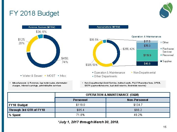 FY 2018 Budget Financial Resilience Appropriations ($610 M) Revenue Sources ($610 M) $34; 6%