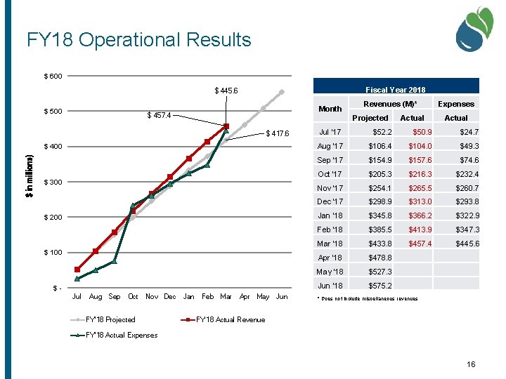 FY 18 Operational Results Financial Resilience $ 600 Fiscal Year 2018 $ 445. 6