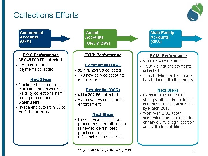 Collections Efforts Commercial Accounts (OFA) FY 18 Performance • $5, 845, 889. 88 collected