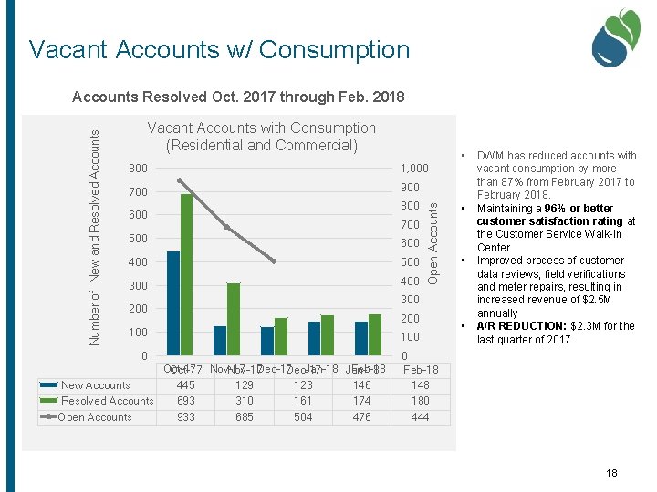 Vacant Accounts w/ Consumption Financial Resilience Vacant Accounts with Consumption (Residential and Commercial) •