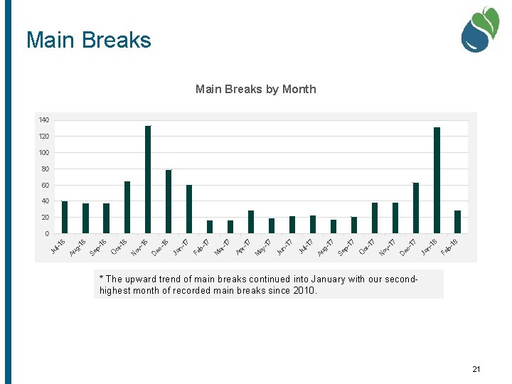 Main Breaks Infrastructure Reliability Main Breaks by Month 140 120 100 80 60 40