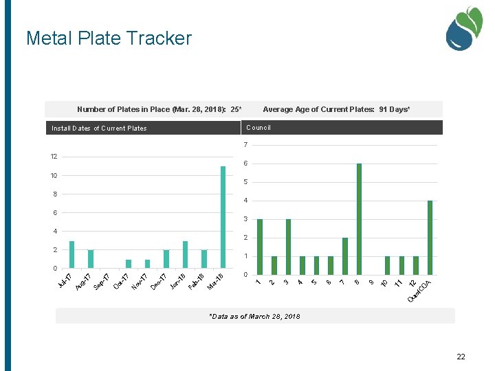 Metal Plate Tracker Number of Plates in Place (Mar. 28, 2018): 25* Average Age