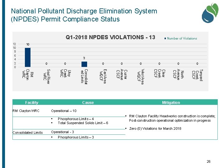 National Pollutant Discharge Elimination System (NPDES) Permit Compliance Status Q 1 -2018 NPDES VIOLATIONS