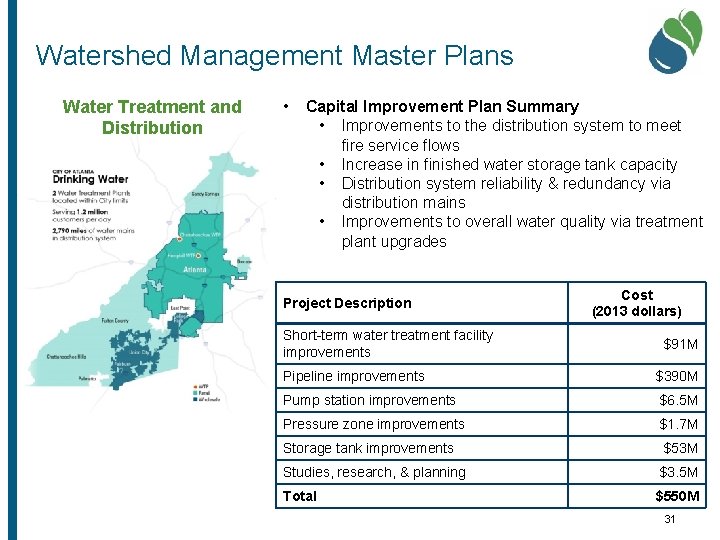 Watershed Management Master Plans Water Treatment and Distribution • Capital Improvement Plan Summary •