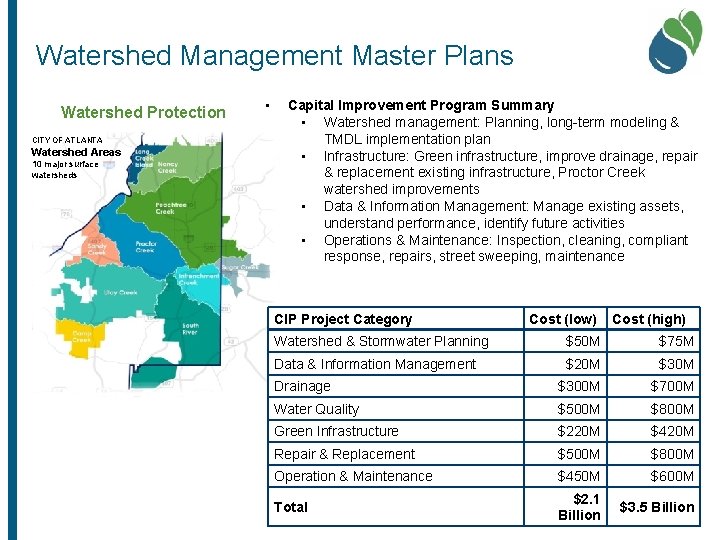 Watershed Management Master Plans Watershed Protection CITY OF ATLANTA Watershed Areas 10 major surface