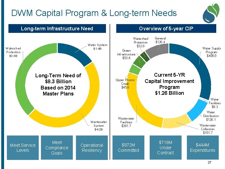 DWM Capital Program & Long-term Needs Long-term Infrastructure Need Water System $1. 4 B