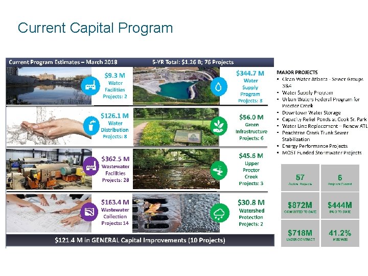 Current Capital Program 