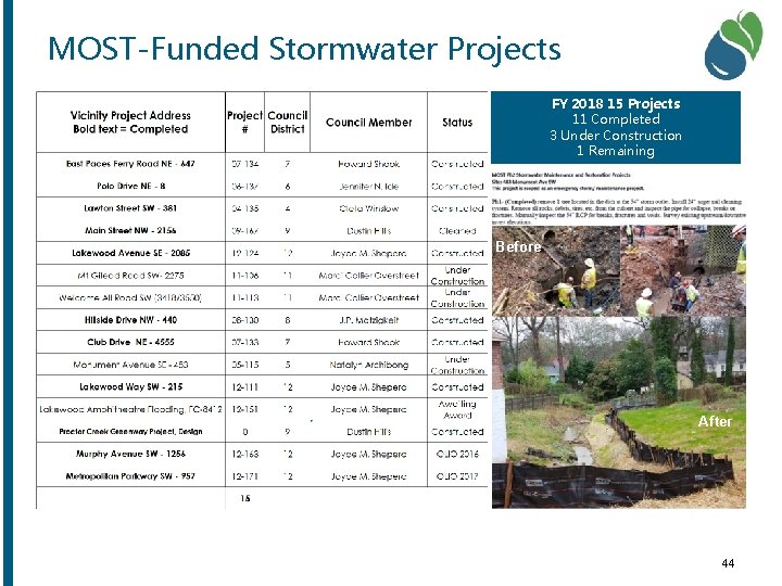 MOST-Funded Stormwater Projects FY 2018 15 Projects 11 Completed 3 Under Construction 1 Remaining