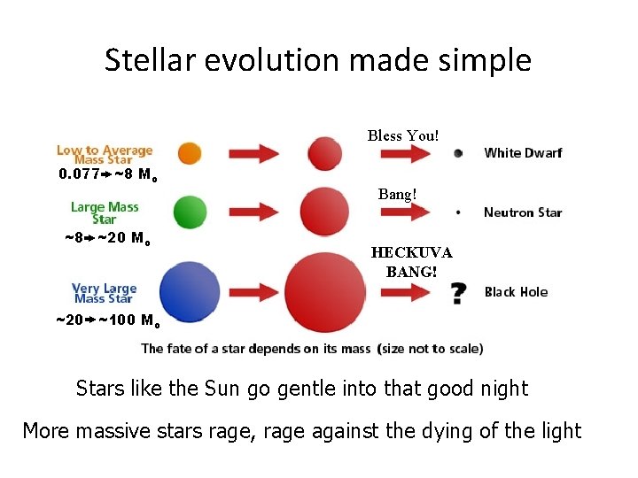 Stellar evolution made simple Bless You! 0. 077 ~8 Mo ~8 ~20 Mo Bang!