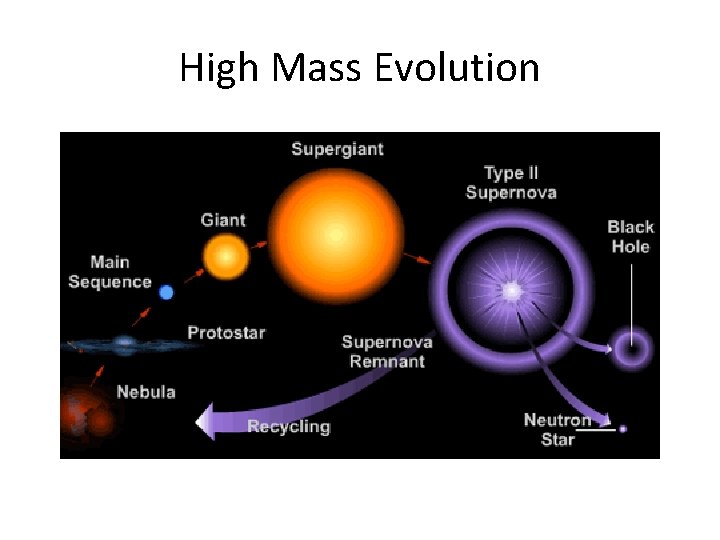 High Mass Evolution 