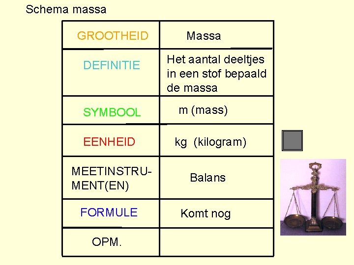 Schema massa GROOTHEID DEFINITIE SYMBOOL Massa Het aantal deeltjes in een stof bepaald de