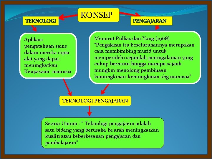 KONSEP TEKNOLOGI Aplikasi pengetahuan sains dalam mereka cipta alat yang dapat meningkatkan Keupayaan manusia