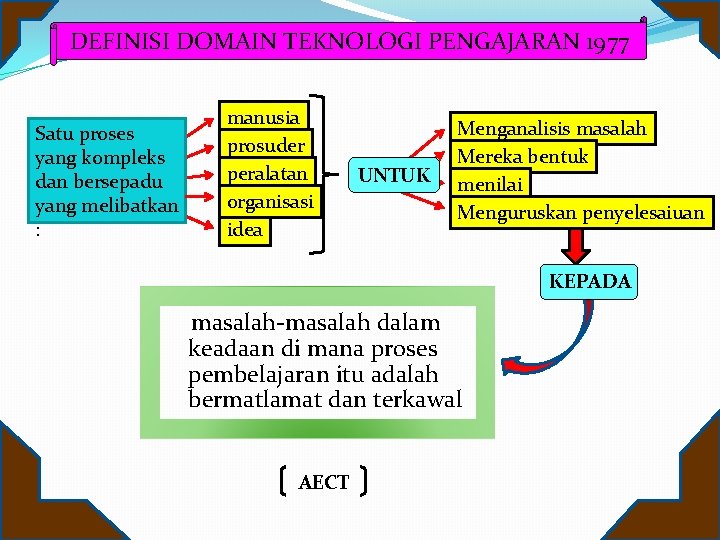 DEFINISI DOMAIN TEKNOLOGI PENGAJARAN 1977 Satu proses yang kompleks dan bersepadu yang melibatkan :