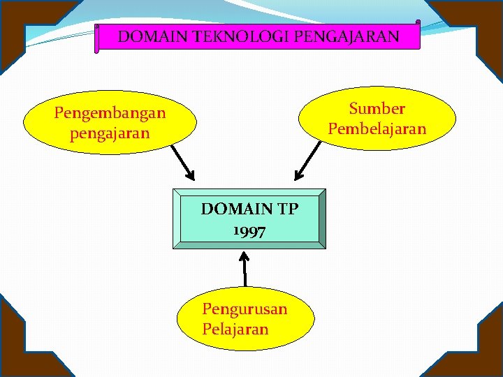 DOMAIN TEKNOLOGI PENGAJARAN Sumber Pembelajaran Pengembangan pengajaran DOMAIN TP 1997 Pengurusan Pelajaran 