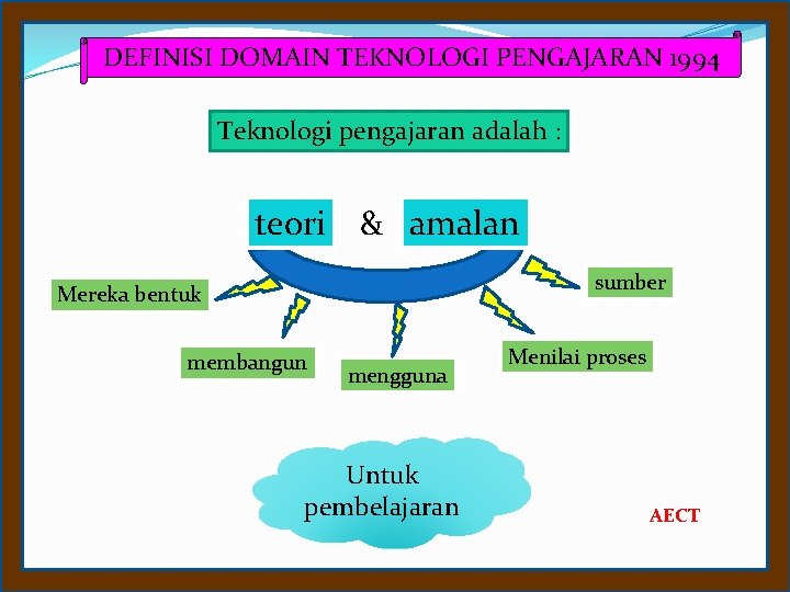 DEFINISI DOMAIN TEKNOLOGI PENGAJARAN 1994 Teknologi pengajaran adalah : teori & amalan sumber Mereka