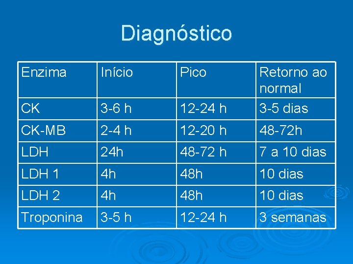 Diagnóstico Enzima Início Pico CK 3 -6 h 12 -24 h Retorno ao normal