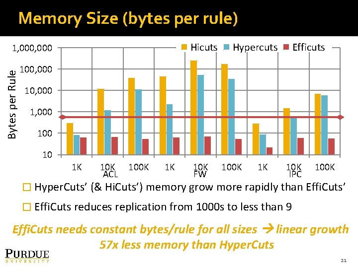 Memory Size (bytes per rule) Hicuts Bytes per Rule 1, 000 Hypercuts Efficuts 100,