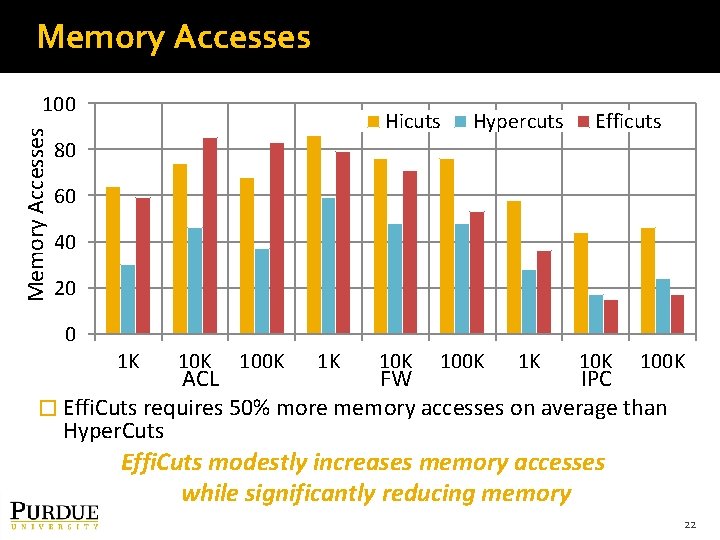 Memory Accesses 100 Hicuts Hypercuts Efficuts 80 60 40 20 0 1 K 10