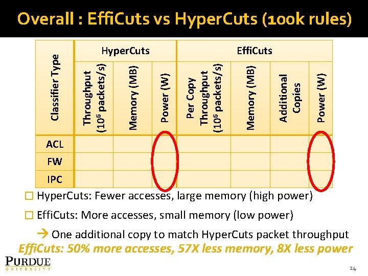 Power (W) Per Copy Throughput (106 packets/s) Memory (MB) Additional Copies Power (W) Effi.