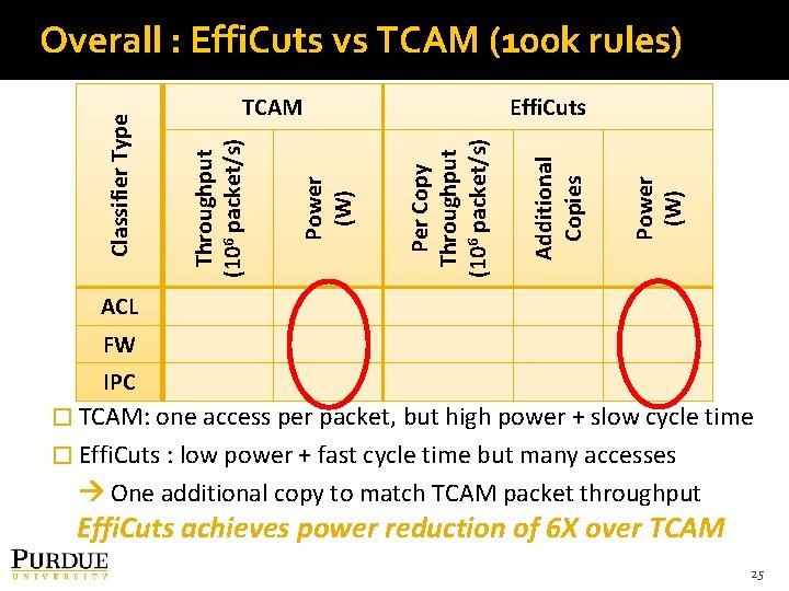 Per Copy Throughput (106 packet/s) Additional Copies Power (W) Effi. Cuts Power (W) TCAM