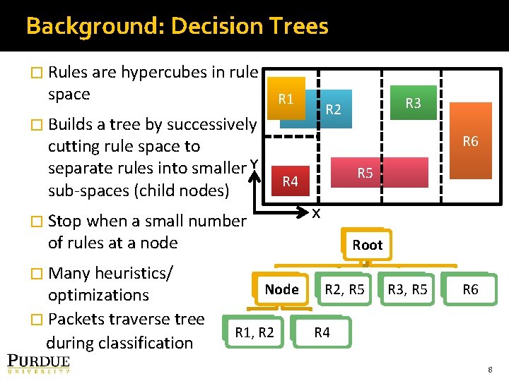 Background: Decision Trees � Rules are hypercubes in rule space R 1 � Builds