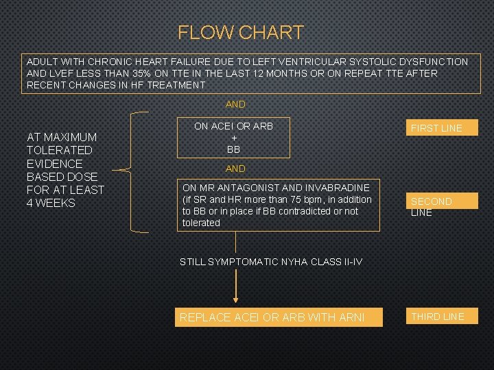 FLOW CHART ADULT WITH CHRONIC HEART FAILURE DUE TO LEFT VENTRICULAR SYSTOLIC DYSFUNCTION AND