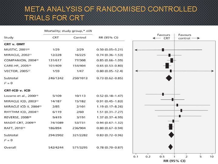 META ANALYSIS OF RANDOMISED CONTROLLED TRIALS FOR CRT 