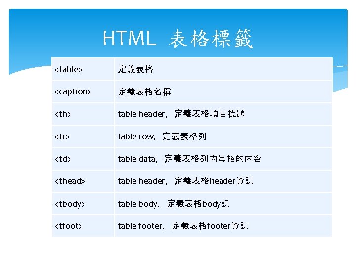 HTML 表格標籤 <table> 定義表格 <caption> 定義表格名稱 <th> table header，定義表格項目標題 <tr> table row，定義表格列 <td> table