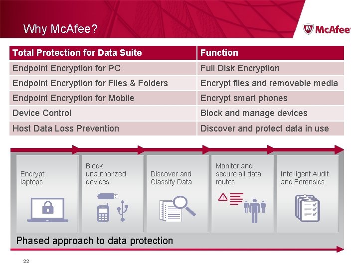 Why Mc. Afee? Total Protection for Data Suite Function Endpoint Encryption for PC Full