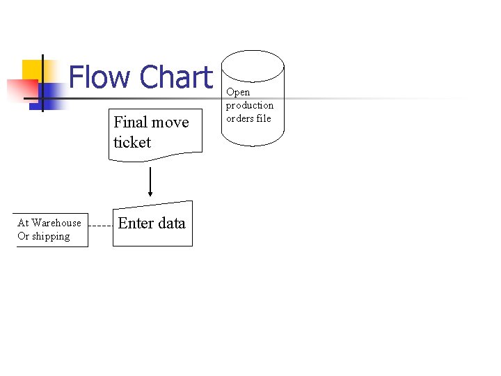 Flow Chart Final move ticket At Warehouse Or shipping Enter data Open production orders Flow Chart Final move ticket At Warehouse Or shipping Enter data Open production orders